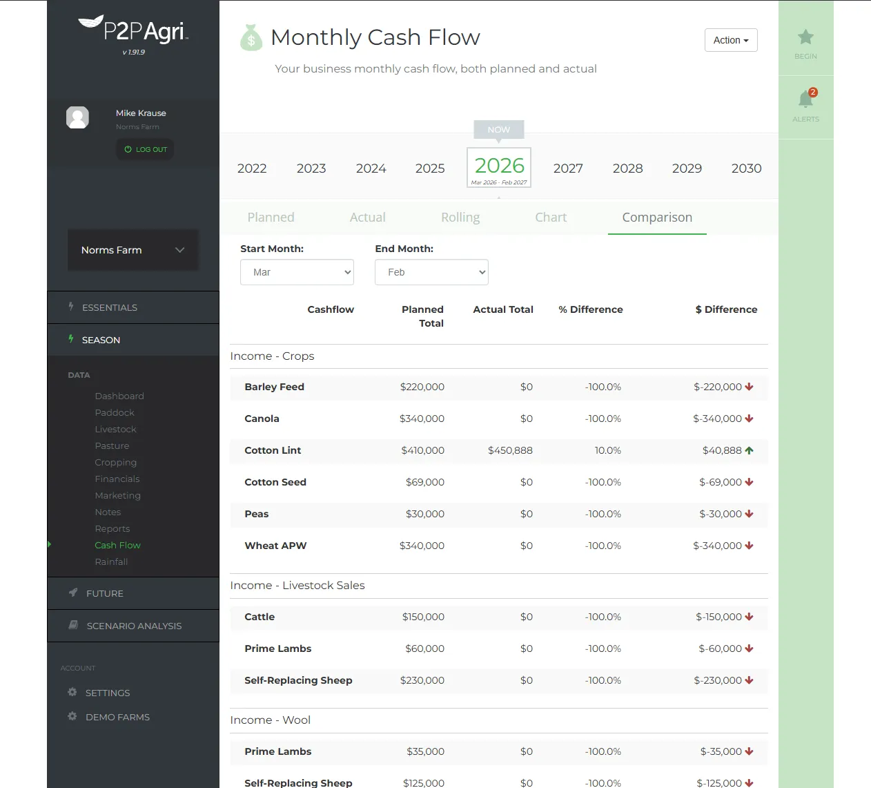 P2PAgri Cash Flow Comparison view showing planned vs actual side by side with variances
