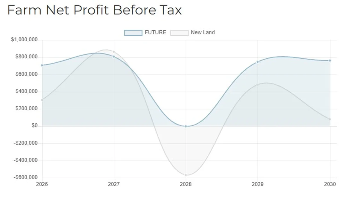 P2PAgri scenario analysis chart comparing farm net profit before tax across future and new land scenarios