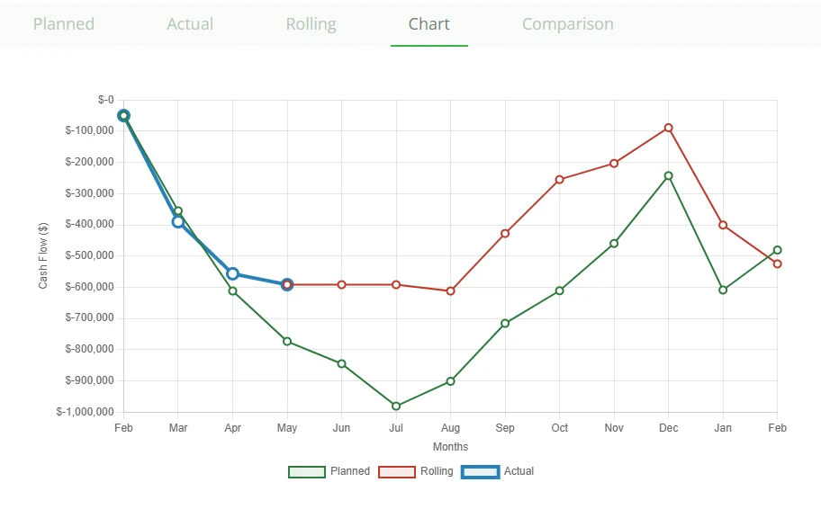 P2PAgri cash flow chart showing planned, rolling and actual cash position month by month over the financial year