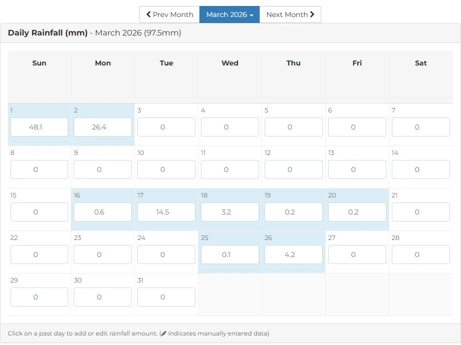 P2PAgri daily rainfall calendar for March 2026 showing 97.5 mm for the month, with a box for each day to type in or edit the reading and rain days shaded