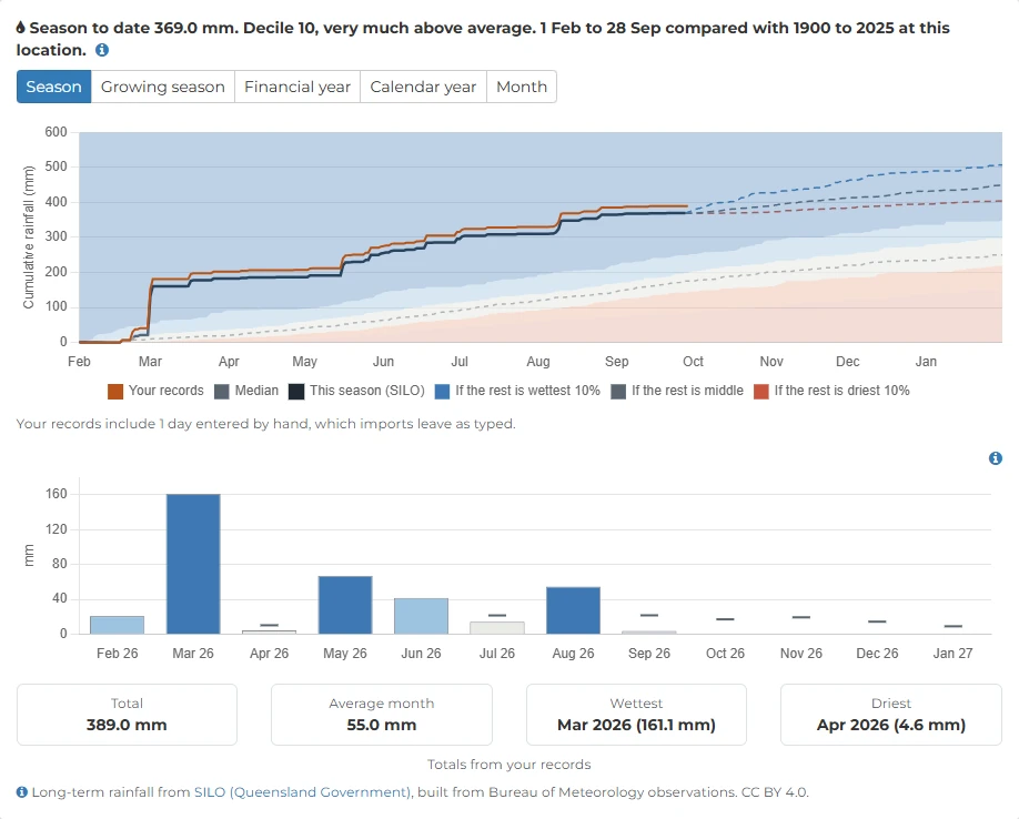 P2PAgri Rainfall page comparison card: season to date 369 mm, decile 10, very much above average, 1 Feb to 28 Sep compared with 1900 to 2025, with the season chart, monthly decile bars and rainfall tiles