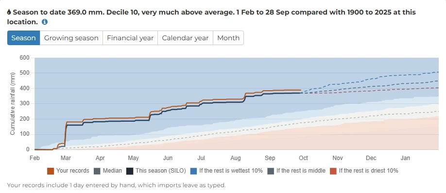 P2PAgri cumulative season rainfall chart: the farm's own records and the SILO season line inside shaded decile bands since 1900, with dashed lines for possible wet, middle and dry finishes