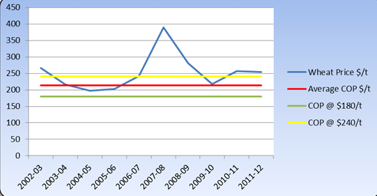 Cost of production analysis chart