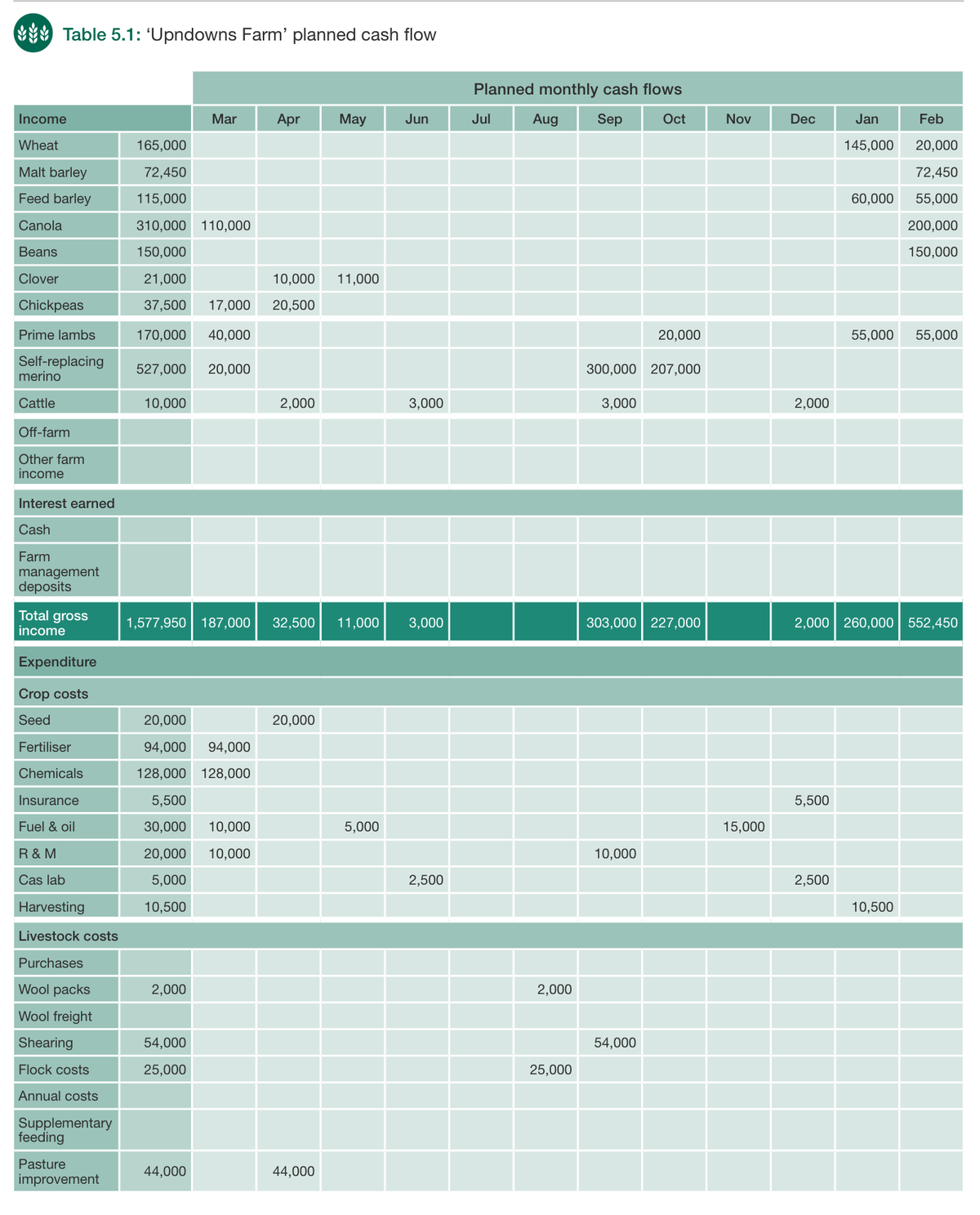 Farming the Business Table 5.1: the Upndowns Farm planned cash flow, showing each crop and livestock enterprise as its own income row mapped across the months from March to February, followed by crop and livestock cost rows