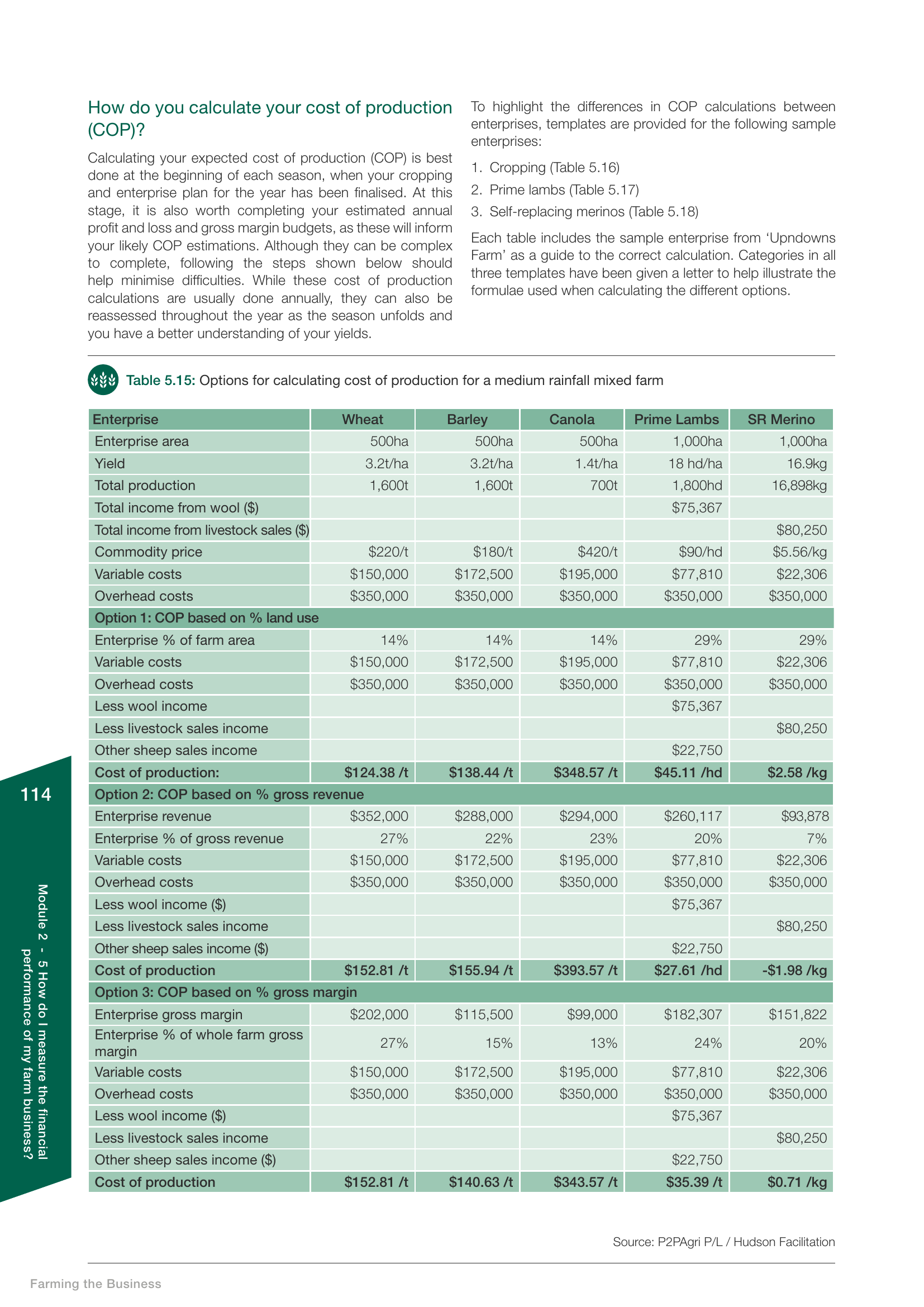 Farming the Business Table 5.15: Options for calculating cost of production for a medium rainfall mixed farm