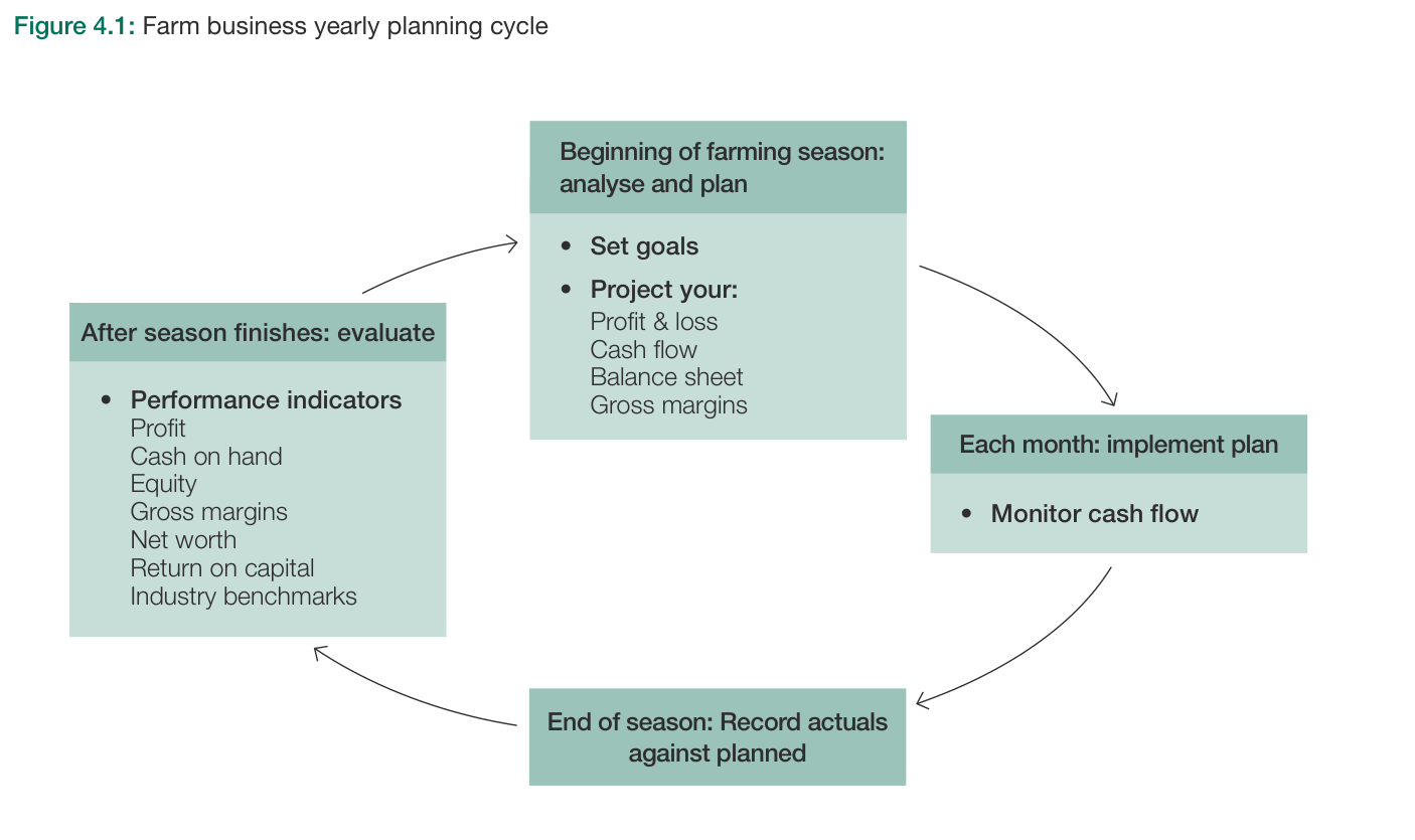 Farming the Business Figure 4.1, the farm business yearly planning cycle: at the beginning of the season analyse and plan, setting goals and projecting profit and loss, cash flow, balance sheet and gross margins; each month implement the plan and monitor cash flow; at the end of the season record actuals against planned; after the season finishes evaluate the performance indicators of profit, cash on hand, equity, gross margins, net worth, return on capital and industry benchmarks