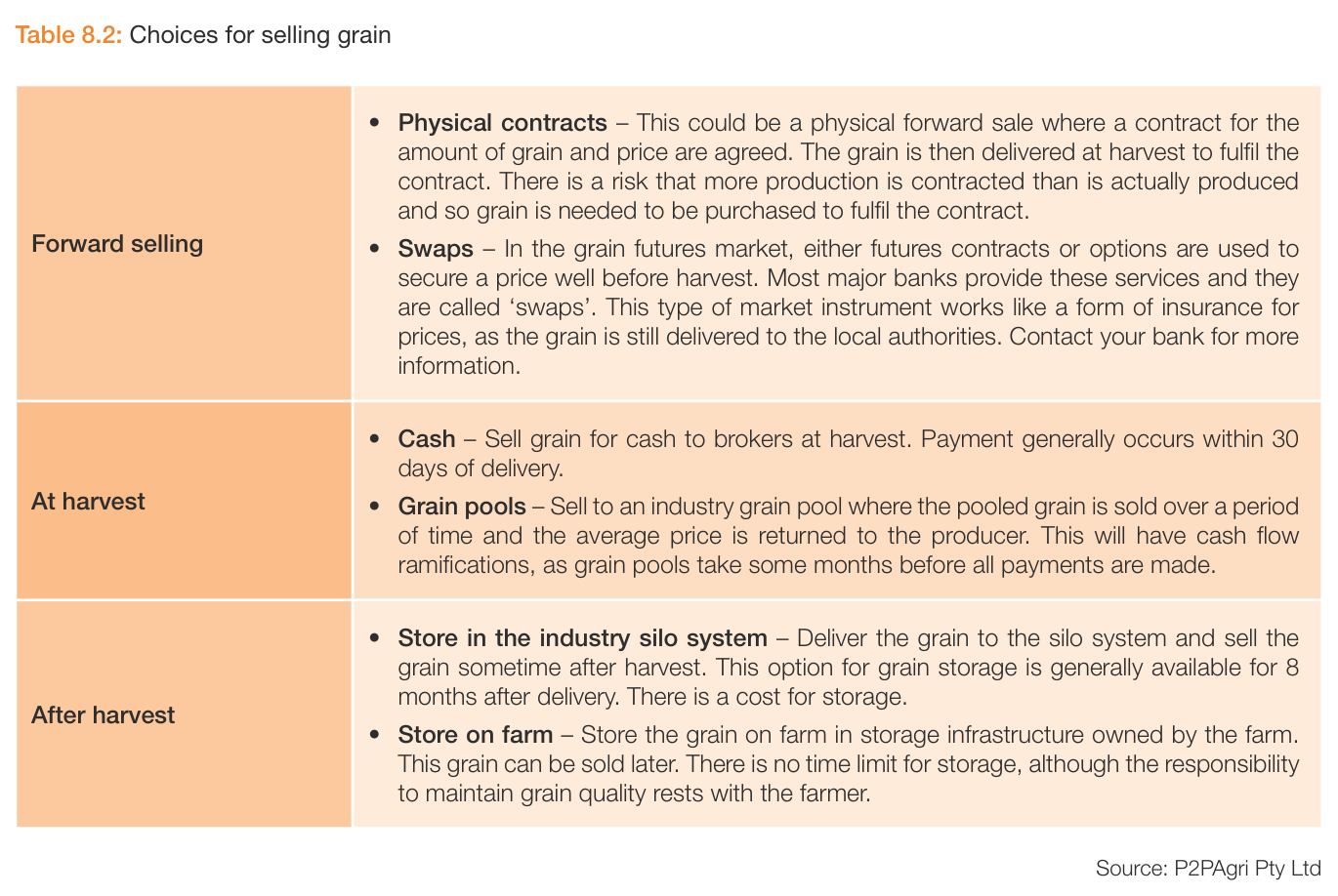 Farming the Business Table 8.2: choices for selling grain, grouped into forward selling (physical contracts and swaps), at harvest (cash sales to brokers with payment generally within 30 days, and grain pools that take some months to make all payments), and after harvest (storing in the industry silo system, generally available for 8 months after delivery at a cost, or storing on farm with no time limit but the quality responsibility resting with the farmer)