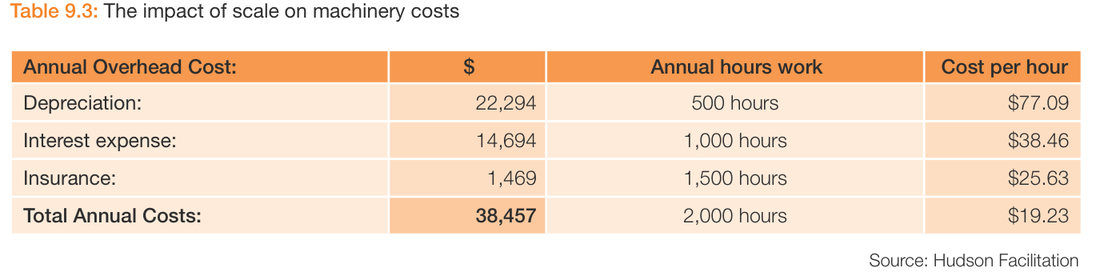 Farming the Business Table 9.3: the impact of scale on machinery costs. A left-hand column lists annual overhead costs of depreciation $22,294, interest $14,694 and insurance $1,469, totalling $38,457. A separate right-hand column shows that same overhead charged out at $77.09 per hour on 500 annual hours, $38.46 on 1,000 hours, $25.63 on 1,500 hours and $19.23 on 2,000 hours.