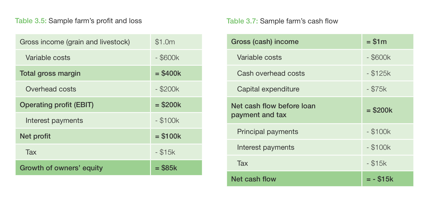 Farming the Business Tables 3.5 and 3.7 side by side. Table 3.5, the sample farm's profit and loss: gross income $1.0m, variable costs $600k, total gross margin $400k, overhead costs $200k, operating profit (EBIT) $200k, interest payments $100k, net profit $100k, tax $15k, growth of owners' equity $85k. Table 3.7, the same farm's cash flow: gross cash income $1m, variable costs $600k, cash overhead costs $125k, capital expenditure $75k, net cash flow before loan payment and tax $200k, principal payments $100k, interest payments $100k, tax $15k, net cash flow minus $15k.