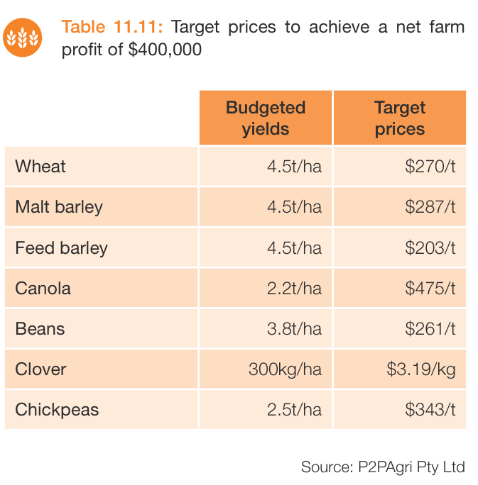 Farming the Business Table 11.11: target prices needed to achieve a net farm profit of $400,000 on the sample farm, listing budgeted yields and target prices for wheat at 4.5 t/ha and $270/t, malt barley at 4.5 t/ha and $287/t, feed barley at 4.5 t/ha and $203/t, canola at 2.2 t/ha and $475/t, beans at 3.8 t/ha and $261/t, clover at 300 kg/ha and $3.19/kg, and chickpeas at 2.5 t/ha and $343/t