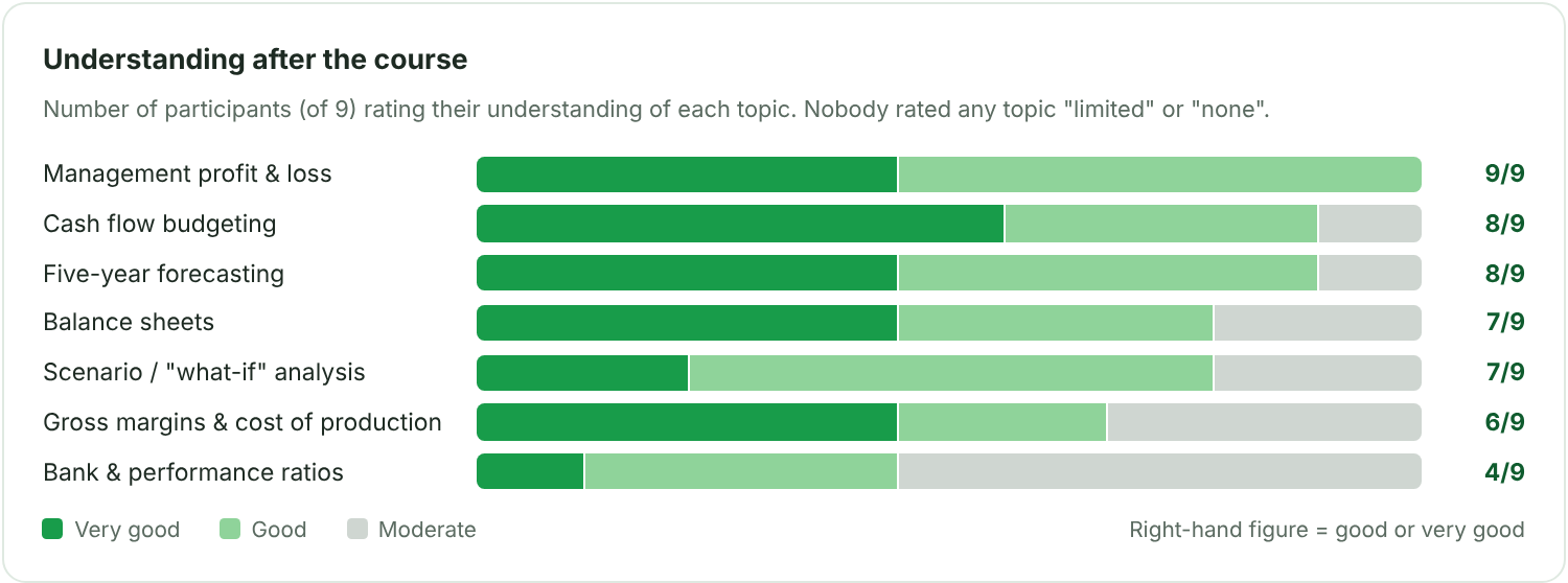 Chart of how the nine survey respondents rated their understanding after the course: 9 of 9 good or very good for management profit and loss, 8 of 9 for cash flow budgeting and five-year forecasting, 7 of 9 for balance sheets and scenario analysis, 6 of 9 for gross margins, and 4 of 9 for bank and performance ratios