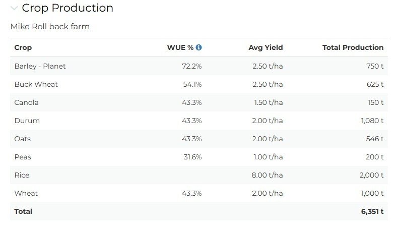 P2PAgri Crop Production WUE table showing Water Use Efficiency percentages for different crop varieties