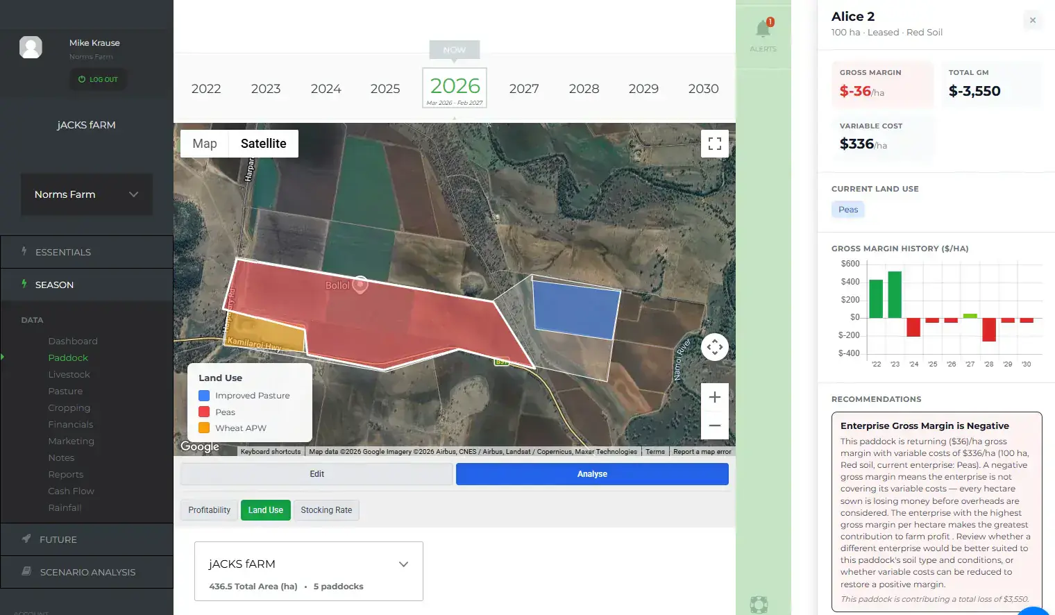 P2PAgri farm map with the land use overlay and a paddock panel for Alice 2, a 100 hectare leased paddock on red soil sown to peas. The panel shows a gross margin of minus $36 a hectare, a total gross margin of minus $3,550 and variable costs of $336 a hectare, a Gross Margin History bar chart from 2022 to 2030 with most seasons, past and planned, below zero, and a recommendation headed Enterprise Gross Margin is Negative.