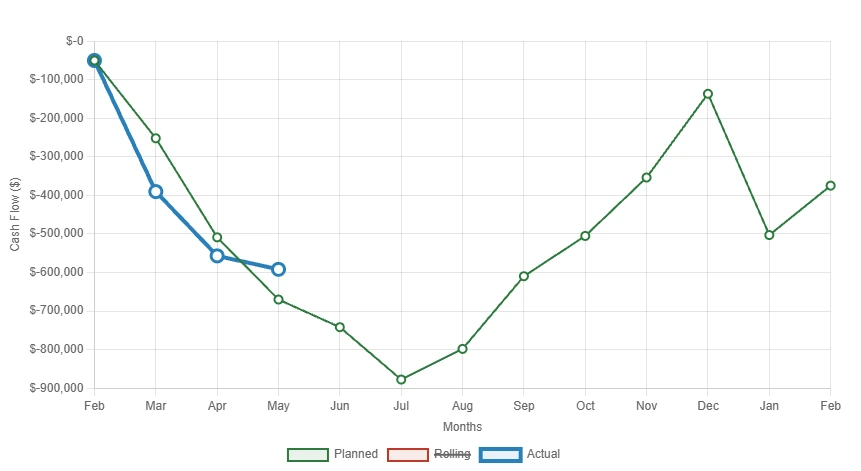 P2PAgri cash flow chart plotting planned and actual closing balances month by month from February to February, with actuals entered to May and the planned low point of nearly $900,000 overdrawn in July