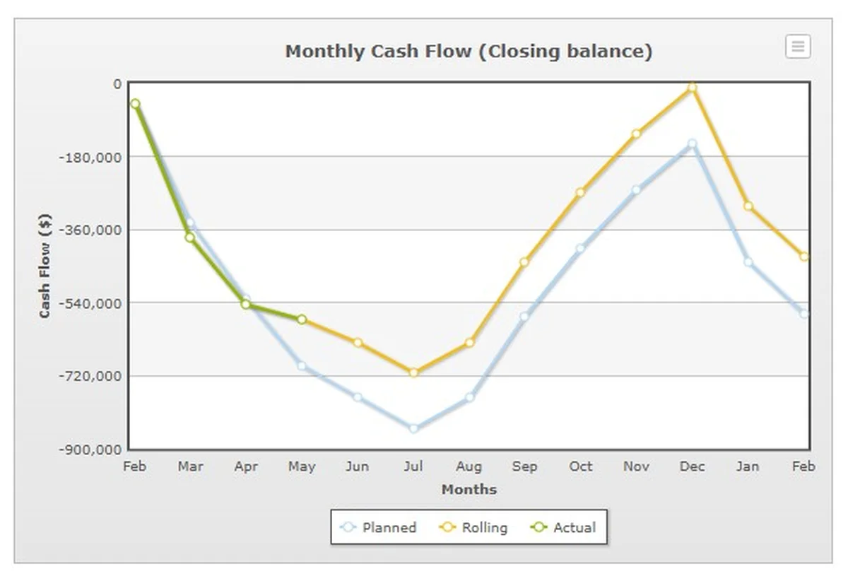 P2PAgri monthly cash flow closing balance chart showing planned, rolling and actual lines across the season with the low point of the year visible
