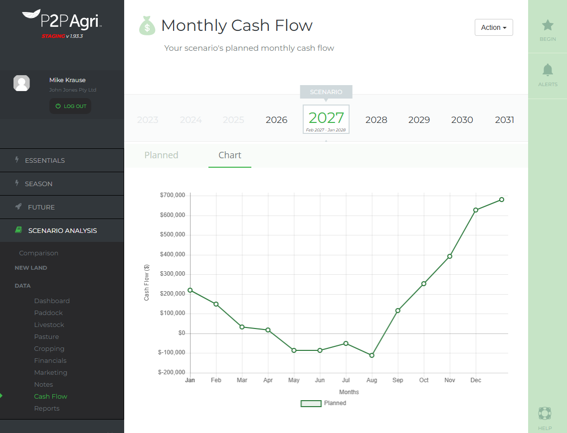 P2PAgri monthly cash flow chart for the 2027 scenario showing planned cash position dipping below zero through autumn before recovering toward year end