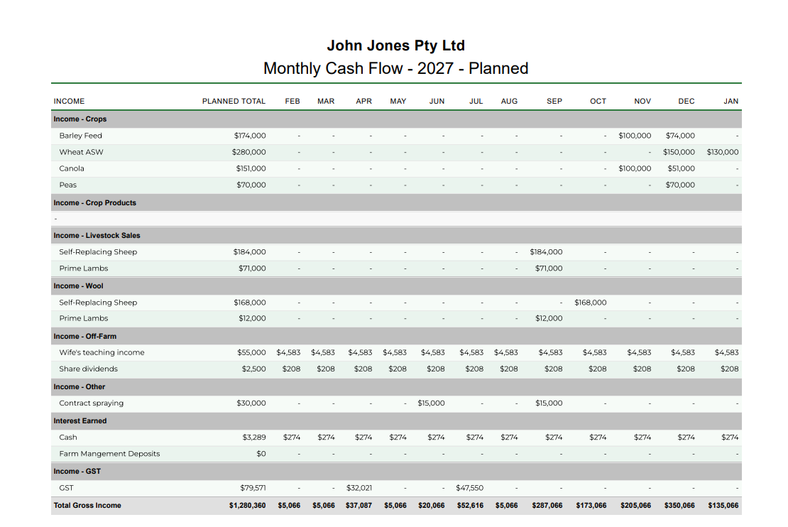 P2PAgri Monthly Cash Flow PDF report for John Jones Pty Ltd showing planned income by enterprise across each month of the 2027 season