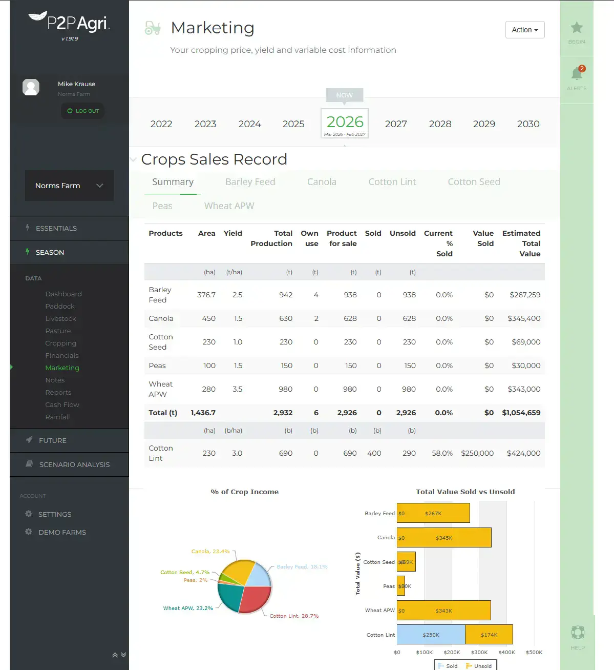 P2PAgri Marketing screen showing the Crops Sales Record for a demonstration farm: area, yield, total production, own use, product for sale, sold, unsold, percentage sold, value sold and estimated total value for each crop, with a pie chart of crop income share and a bar chart of value sold against unsold