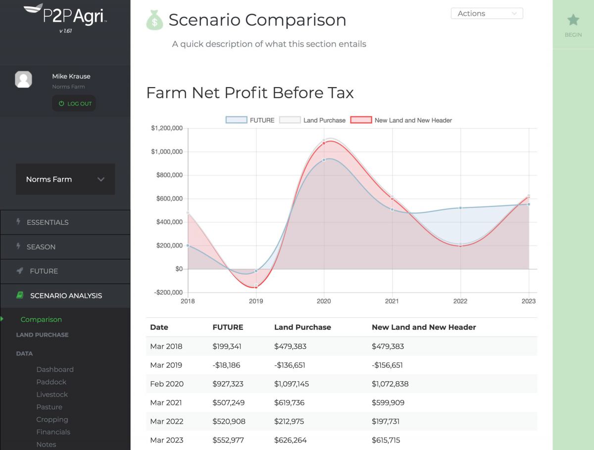 Improve farm business profitability with P2PAgri's Scenario Analysis.
