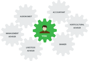 collaborate-image Collaborate on P2PAgri platform to improve farm business profitability.