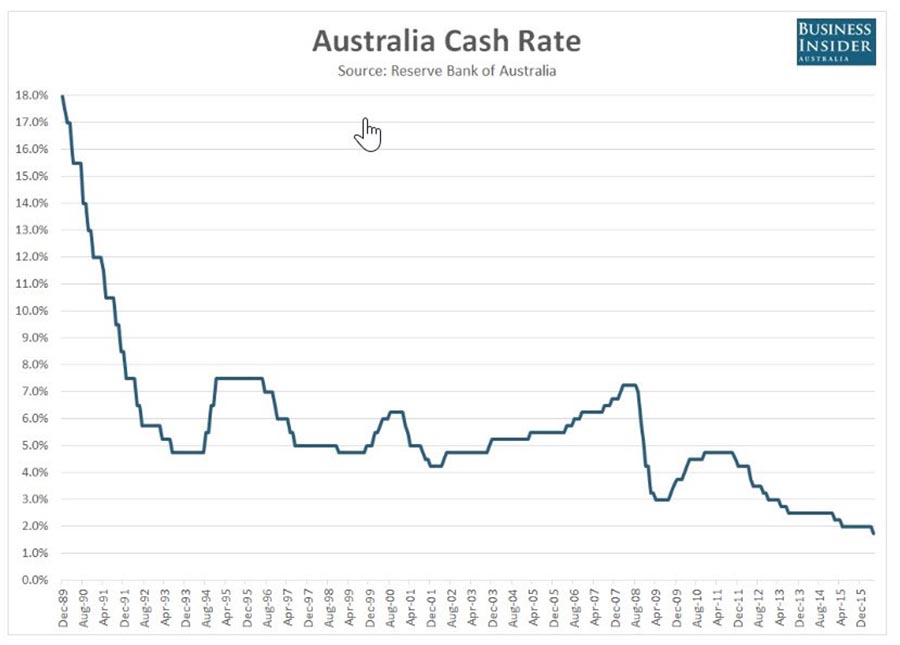 RBA Australia Cash Interest Rate