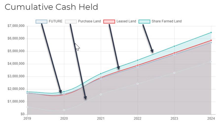 Cumulative cash held in different scenarios