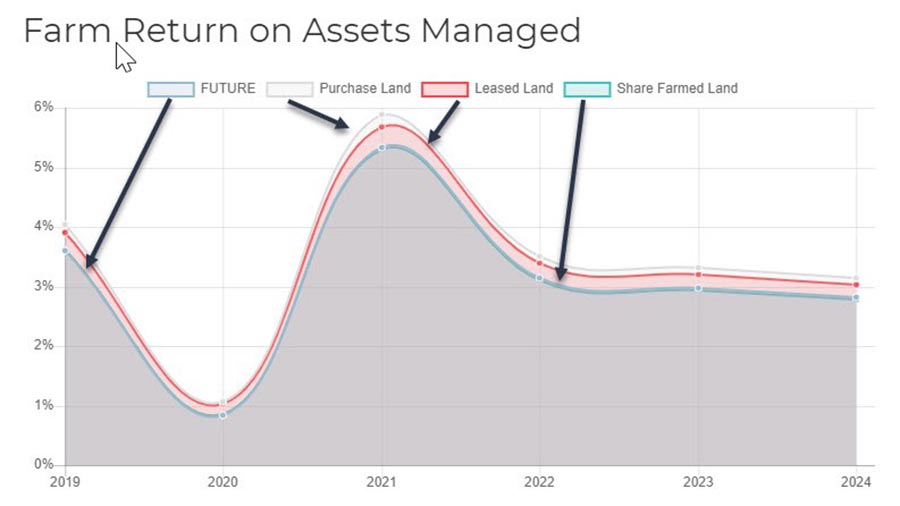 Farm Business return on Assets managed in different scenarios